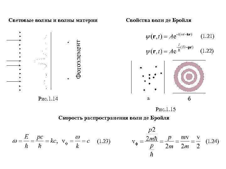 Световые волны и волны материи    Свойства волн де Бройля  
