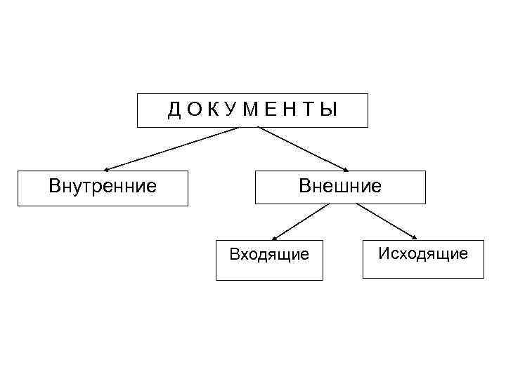    ДОКУМЕНТЫ  Внутренние  Внешние    Входящие  Исходящие