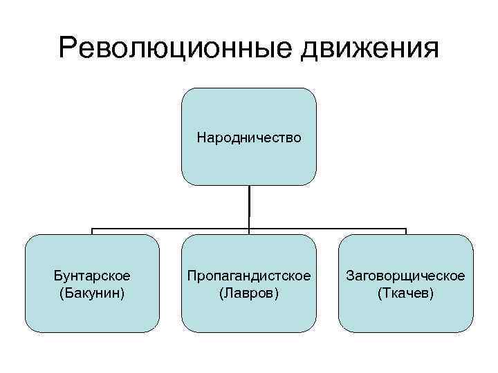 Революционные движения    Народничество Бунтарское  Пропагандистское  Заговорщическое (Бакунин)  (Лавров)