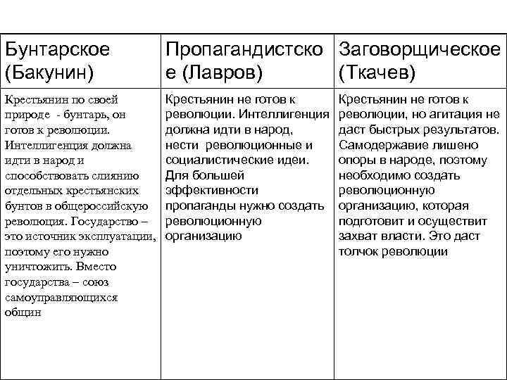 Заговорщически. Таблица Лавров Бакунин Ткачев направление. Таблица общественные движения Лавров Бакунин Ткачев. Лавров Ткачев Общественное движение в России 19 века. Бунтарское направление народничества Бакунин таблица.