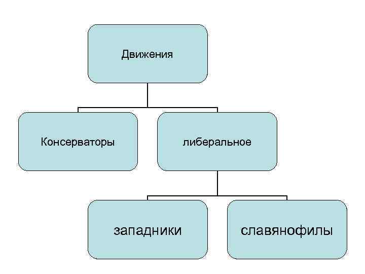     Движения Консерваторы   либеральное    западники 