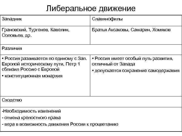     Либеральное движение Западник       Славянофилы