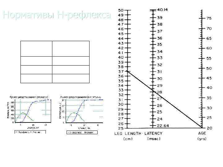 Нормативы H-рефлекса    Латентность Рост (sm)  (ms) 147 - 160 