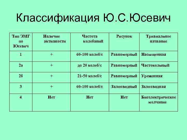 Классификация ю. Типы глобальной электромиографии по Юсевич. Тип ЭМГ по Юсевич. Классификация ЭНМГ. ЭМГ таблицы.