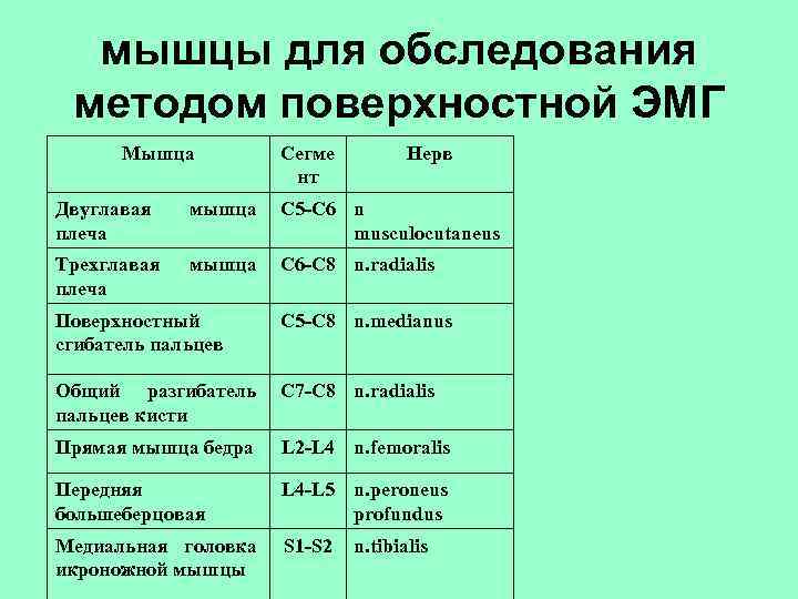  мышцы для обследования методом поверхностной ЭМГ  Мышца   Сегме  
