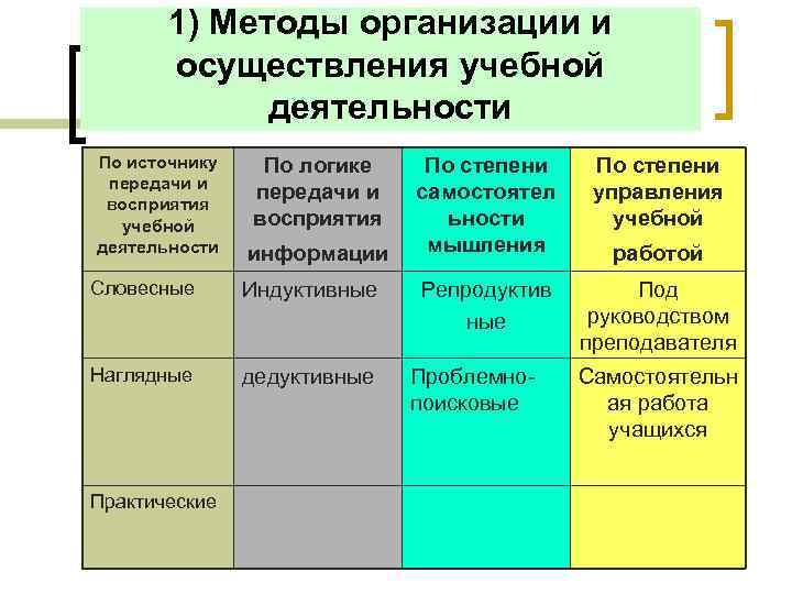   1) Методы организации и  осуществления учебной   деятельности По источнику