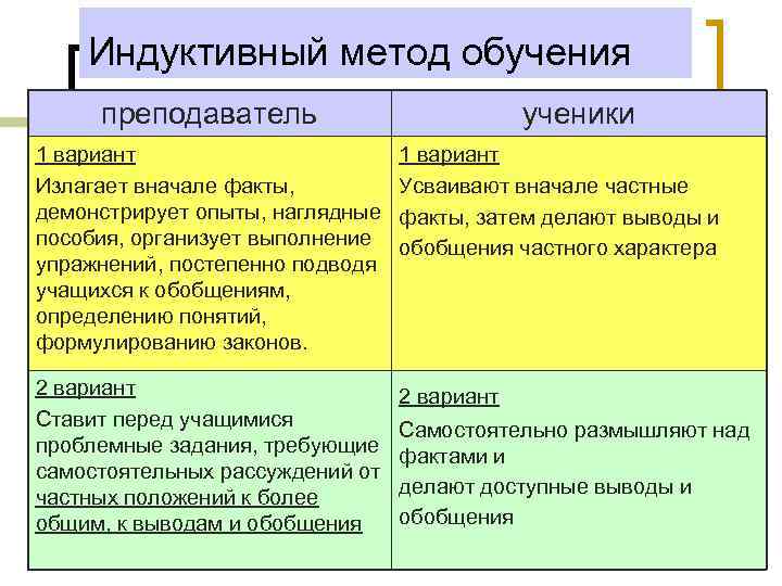   Индуктивный метод обучения преподаватель     ученики 1 вариант 