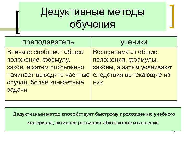   Дедуктивные методы    обучения преподаватель    ученики Вначале