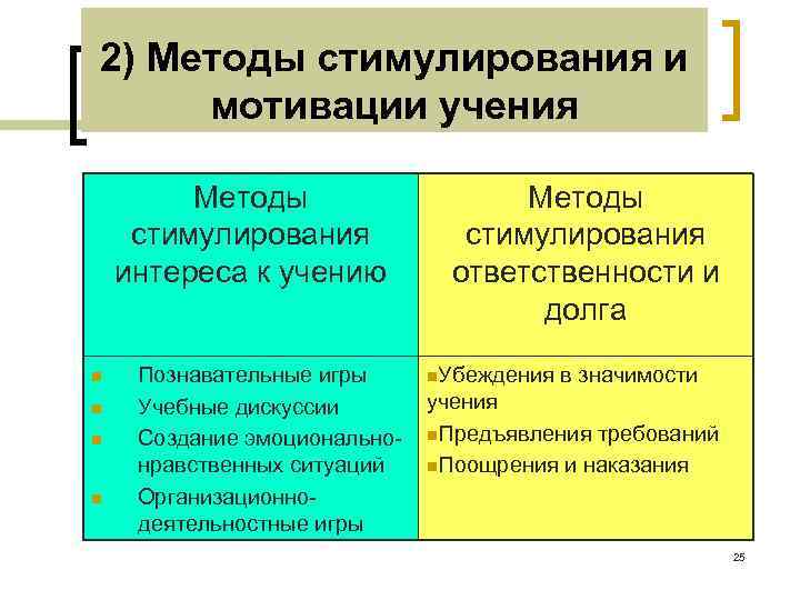 2) Методы стимулирования и мотивации учения  Методы  стимулирования интереса к учению 