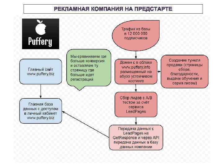 РЕКЛАМНАЯ КОМПАНИЯ НА ПРЕДСТАРТЕ 