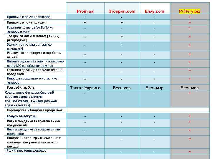     Prom. ua  Groupon. com  Ebay. com  Puffery.