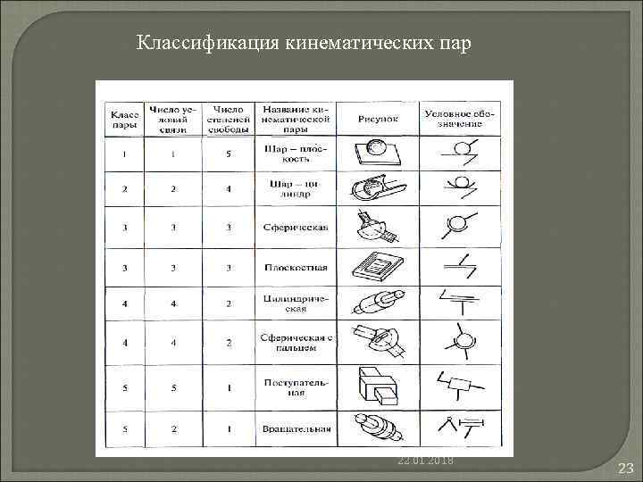 Классификация кинематических пар 22. 01. 2018 Классификация кинематических пар 22. 01. 2018