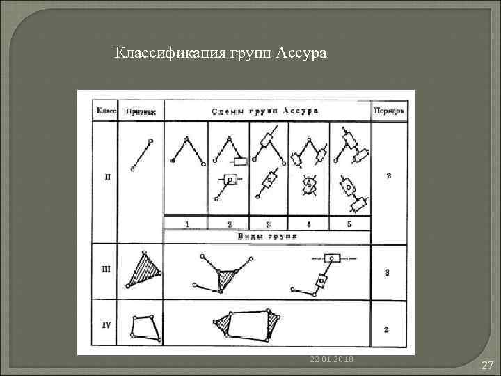 Классификация групп Ассура 22. 01. 2018 Классификация групп Ассура 22. 01. 2018