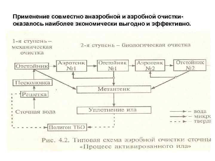 Применение совместно анаэробной и аэробной очистки- оказалось наиболее экономически выгодно и эффективно. 