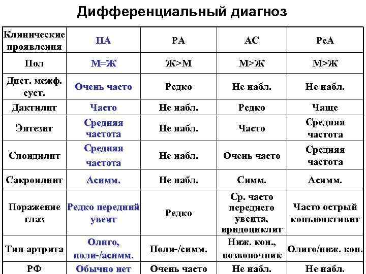    Дифференциальный диагноз Клинические    ПА  РА  АС
