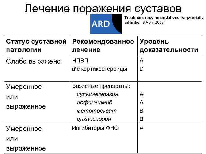   Лечение поражения суставов      Treatment recommendations for psoriatic