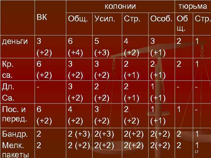      колонии   тюрьма   ВК Общ. Усил.