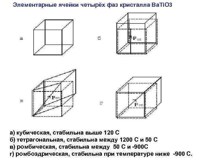  Элементарные ячейки четырёх фаз кристалла Ba. Ti. O 3 а) кубическая, стабильна выше