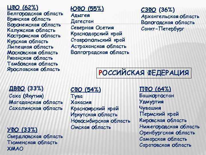 ЦФО (62%)   ЮФО (55%)    СЗФО (36%) Белгородская область 