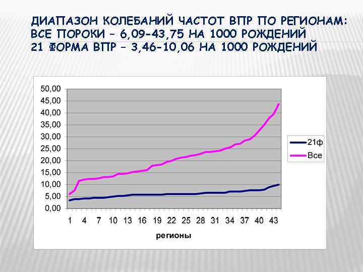 ДИАПАЗОН КОЛЕБАНИЙ ЧАСТОТ ВПР ПО РЕГИОНАМ: ВСЕ ПОРОКИ – 6, 09 -43, 75 НА