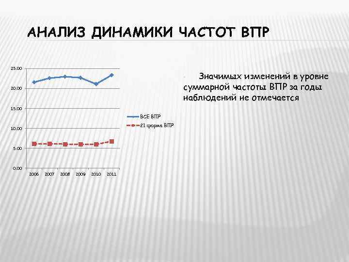   АНАЛИЗ ДИНАМИКИ ЧАСТОТ ВПР 25. 00      •
