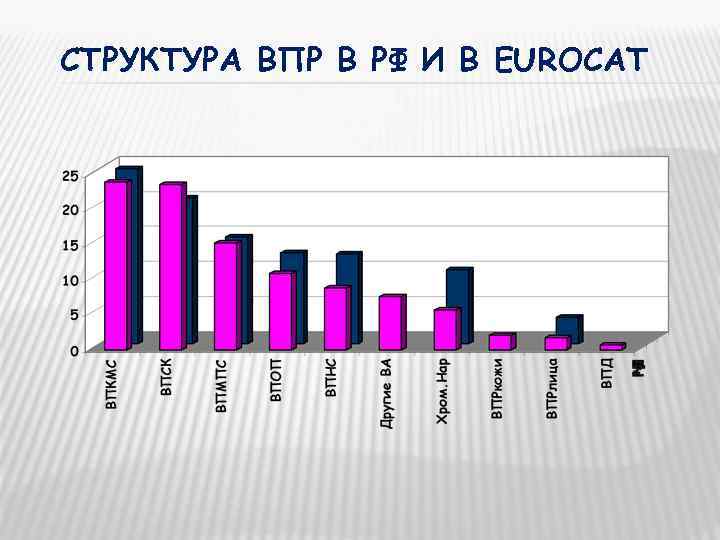 СТРУКТУРА ВПР В РФ И В EUROCAT 