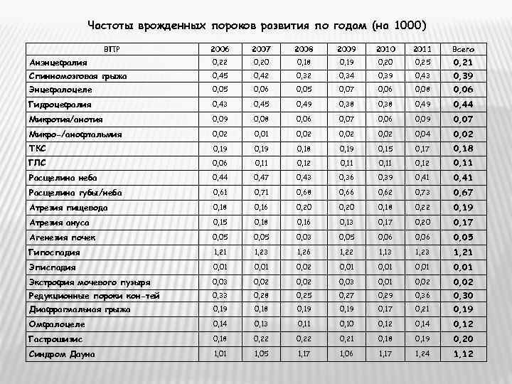    Частоты врожденных пороков развития по годам (на 1000)   