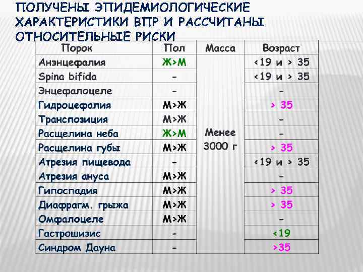ПОЛУЧЕНЫ ЭПИДЕМИОЛОГИЧЕСКИЕ ХАРАКТЕРИСТИКИ ВПР И РАССЧИТАНЫ ОТНОСИТЕЛЬНЫЕ РИСКИ 