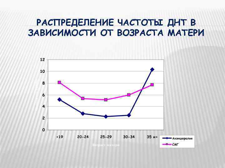  РАСПРЕДЕЛЕНИЕ ЧАСТОТЫ ДНТ В ЗАВИСИМОСТИ ОТ ВОЗРАСТА МАТЕРИ 