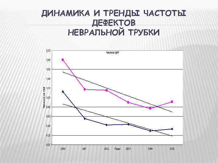 ДИНАМИКА И ТРЕНДЫ ЧАСТОТЫ   ДЕФЕКТОВ НЕВРАЛЬНОЙ ТРУБКИ 