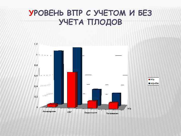 УРОВЕНЬ ВПР С УЧЕТОМ И БЕЗ  УЧЕТА ПЛОДОВ 