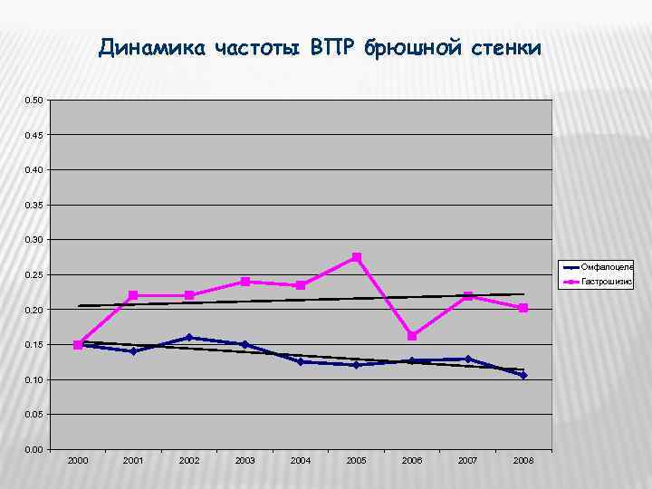    Динамика частоты ВПР брюшной стенки 0. 50  0. 45 