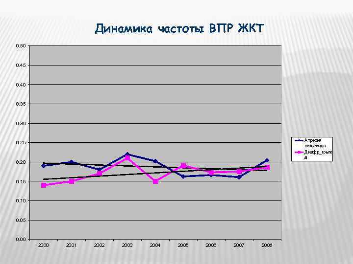      Динамика частоты ВПР ЖКТ 0. 50  0. 45