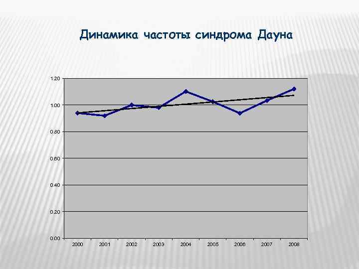    Динамика частоты синдрома Дауна  1. 20 1. 00 0. 80