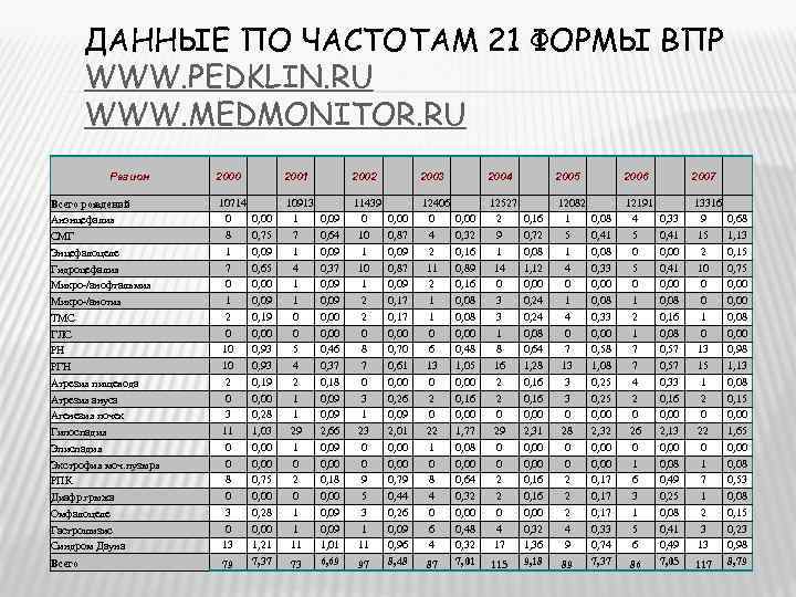  ДАННЫЕ ПО ЧАСТОТАМ 21 ФОРМЫ ВПР   WWW. PEDKLIN. RU 