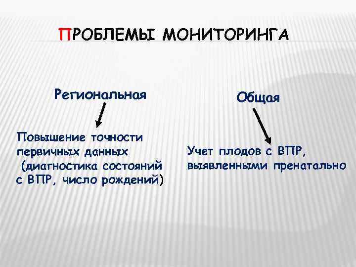  ПРОБЛЕМЫ МОНИТОРИНГА  Региональная    Общая Повышение точности первичных данных 