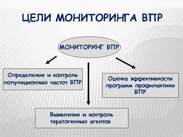  ЦЕЛИ МОНИТОРИНГА ВПР    МОНИТОРИНГ ВПР Определение и контроль  