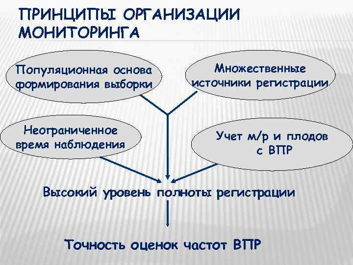 ПРИНЦИПЫ ОРГАНИЗАЦИИ МОНИТОРИНГА Популяционная основа  Множественные формирования выборки  источники регистрации Неограниченное 