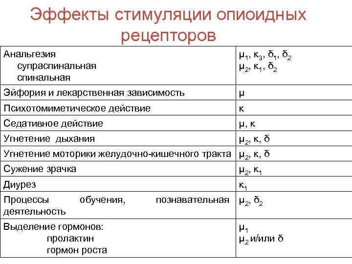  Эффекты стимуляции опиоидных    рецепторов Анальгезия     