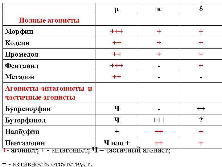        μ  κ δ Полные агонисты Морфин