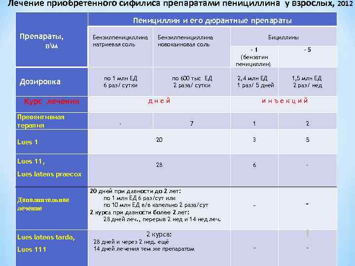 Лечение приобретенного сифилиса препаратами пенициллина у взрослых, 2012 Пенициллин и его Лечение приобретенного сифилиса препаратами пенициллина у взрослых, 2012 Пенициллин и его