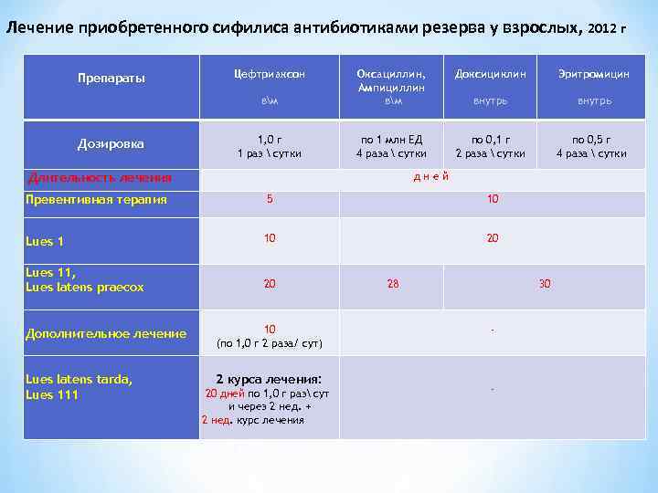 Лечение приобретенного сифилиса антибиотиками резерва у взрослых, 2012 г Лечение приобретенного сифилиса антибиотиками резерва у взрослых, 2012 г