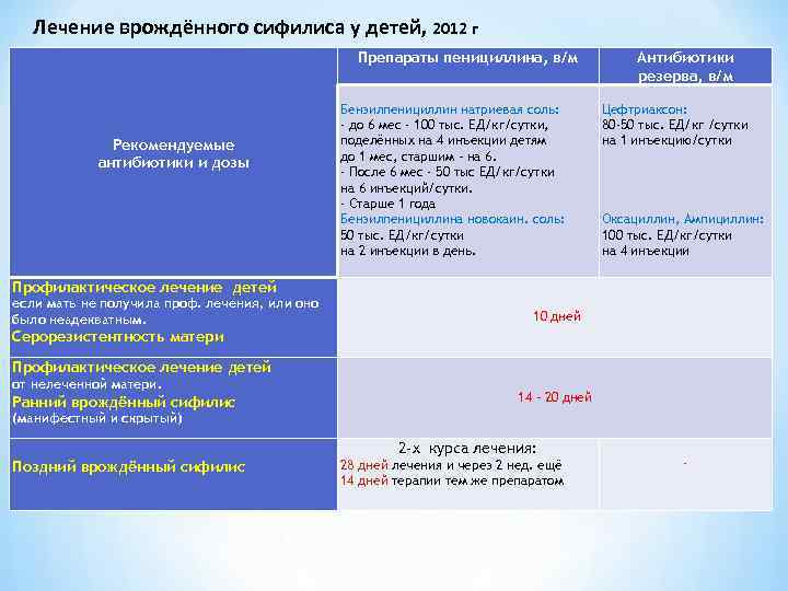 Схемы лечения нейросифилиса