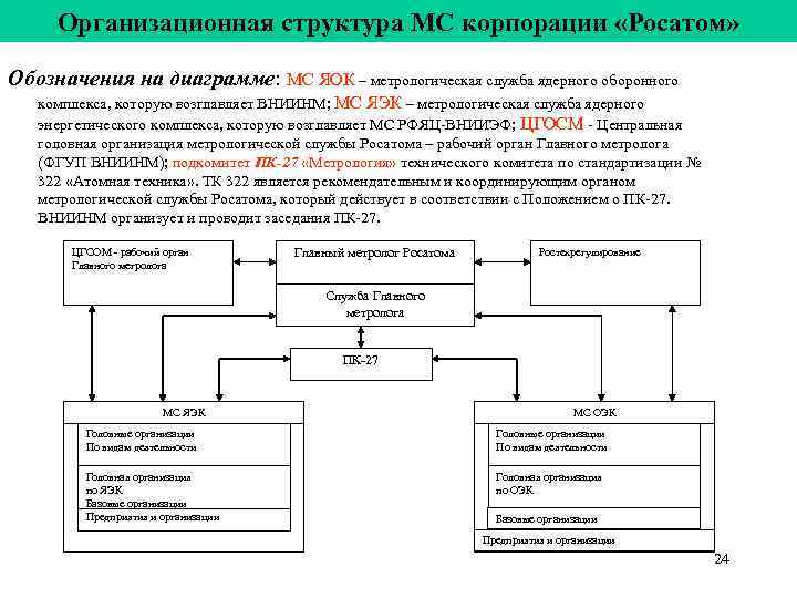 Организационная структура МС корпорации «Росатом» Обозначения на диаграмме: МС ЯОК – метрологическая Организационная структура МС корпорации «Росатом» Обозначения на диаграмме: МС ЯОК – метрологическая