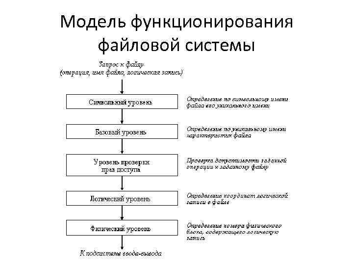 Модель функционирования файловой системы Модель функционирования файловой системы