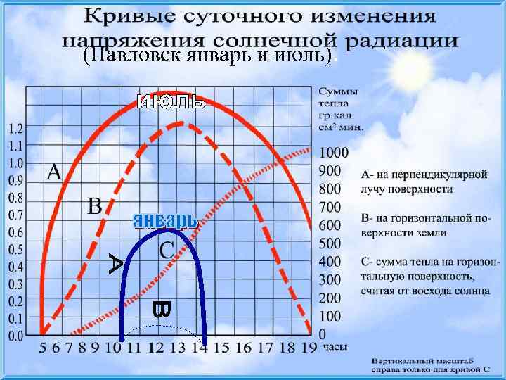 (Павловск январь и июль).  