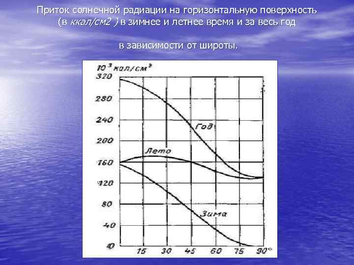 Приток солнечной радиации на горизонтальную поверхность (в ккал/см 2 ) в зимнее и летнее