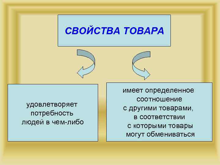    СВОЙСТВА ТОВАРА    имеет определенное    соотношение