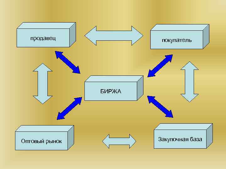   продавец   покупатель     БИРЖА Оптовый рынок 