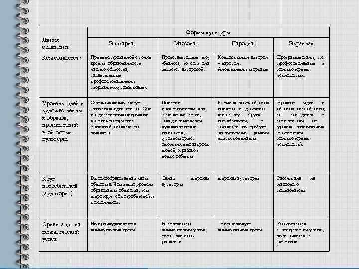      Формы культуры Линия     Элитарная 